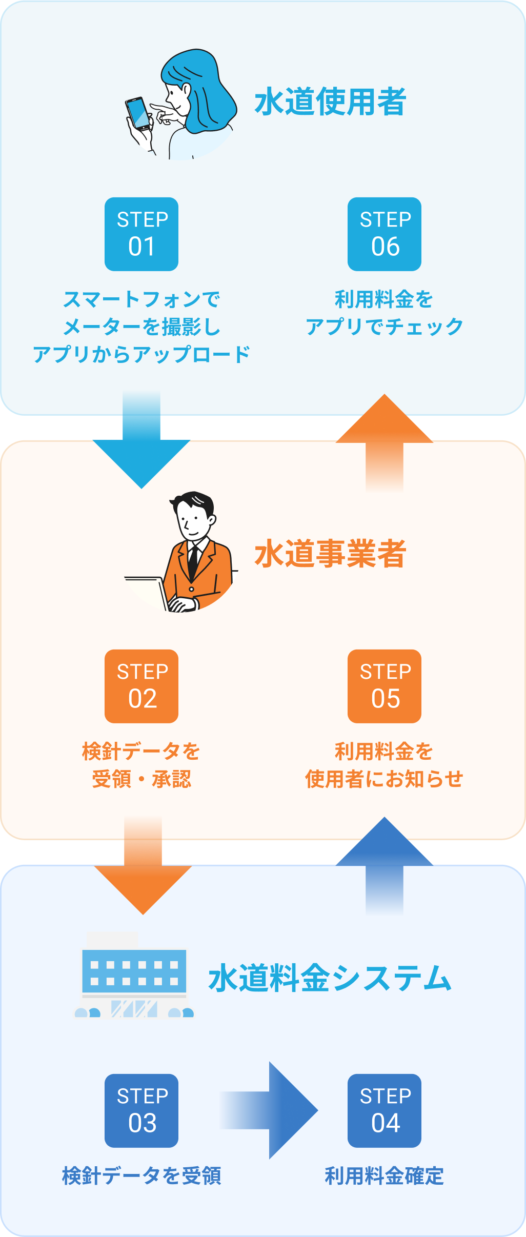 水道使用者がスマートフォンでメーターを撮影しアプリからアップロードすると、水道事業者がデータを確認・承認し、水道料金システムで料金を確定。結果が利用者に通知され、アプリで確認できる流れを示す図。