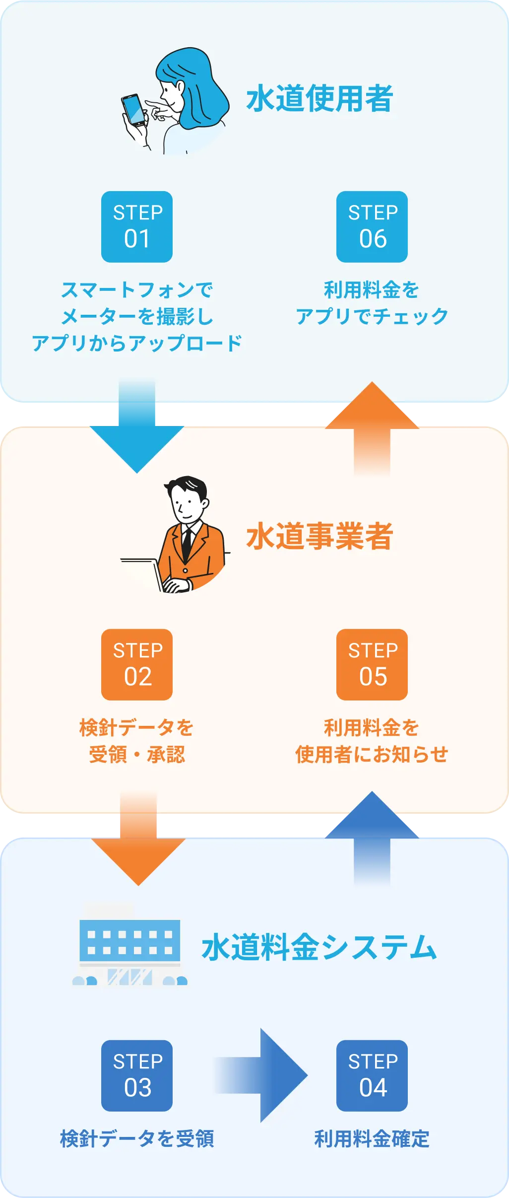 水道使用者がスマートフォンでメーターを撮影しアプリからアップロードすると、水道事業者がデータを確認・承認し、水道料金システムで料金を確定。結果が利用者に通知され、アプリで確認できる流れを示す図。